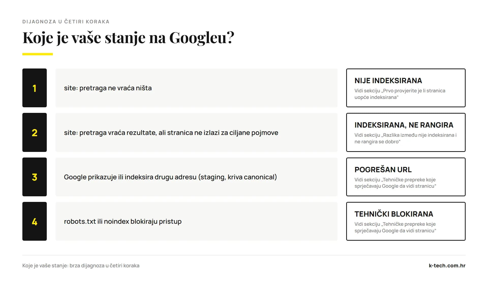 Dijagram odluke s četiri moguća stanja indeksacije stranice na Googleu