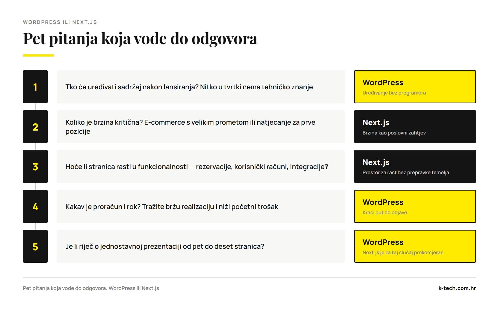 Dijagram odluke s pet pitanja za izbor između WordPressa i Next.js-a