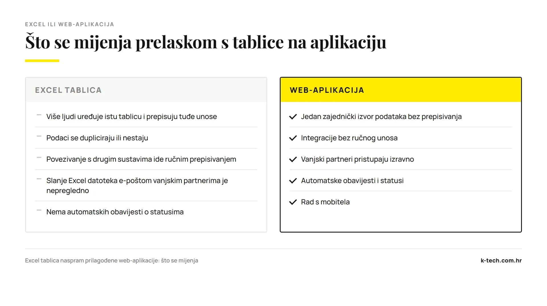 Usporedba prije i poslije prelaska s Excel tablice na web-aplikaciju
