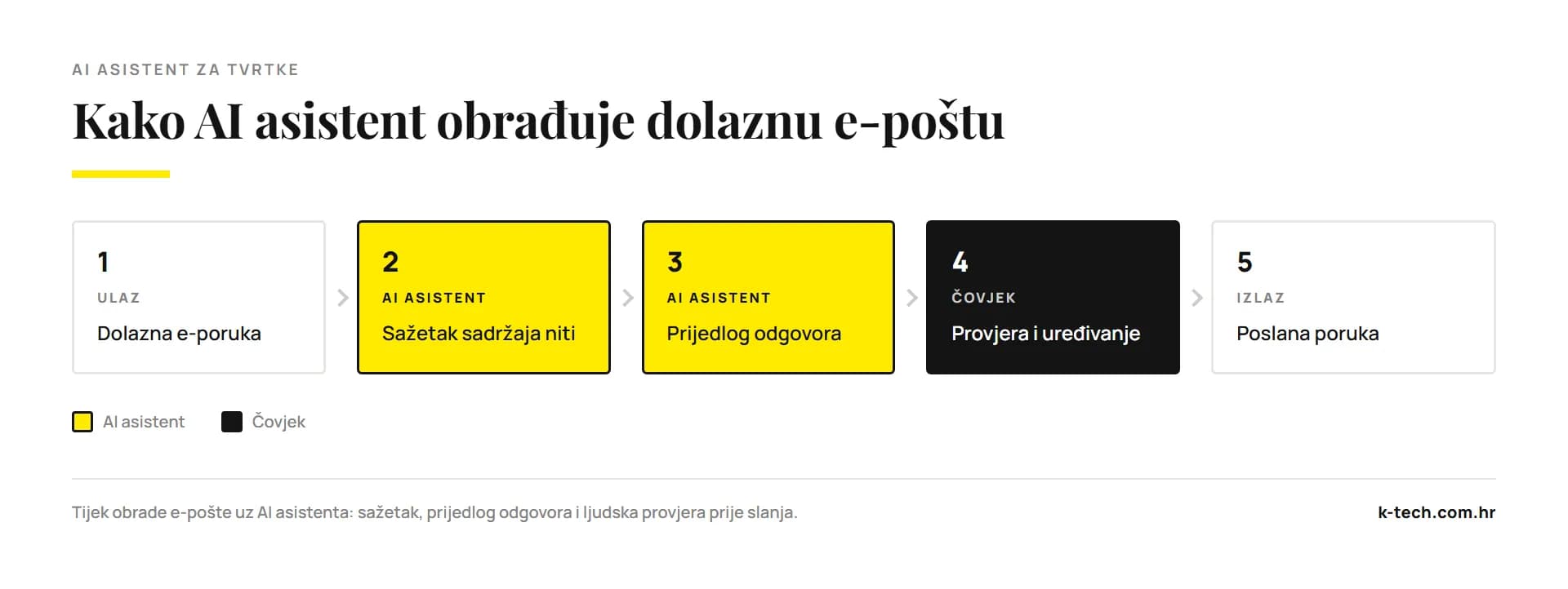 Dijagram toka: dolazni email, AI sažetak, prijedlog odgovora, provjera zaposlenika, slanje