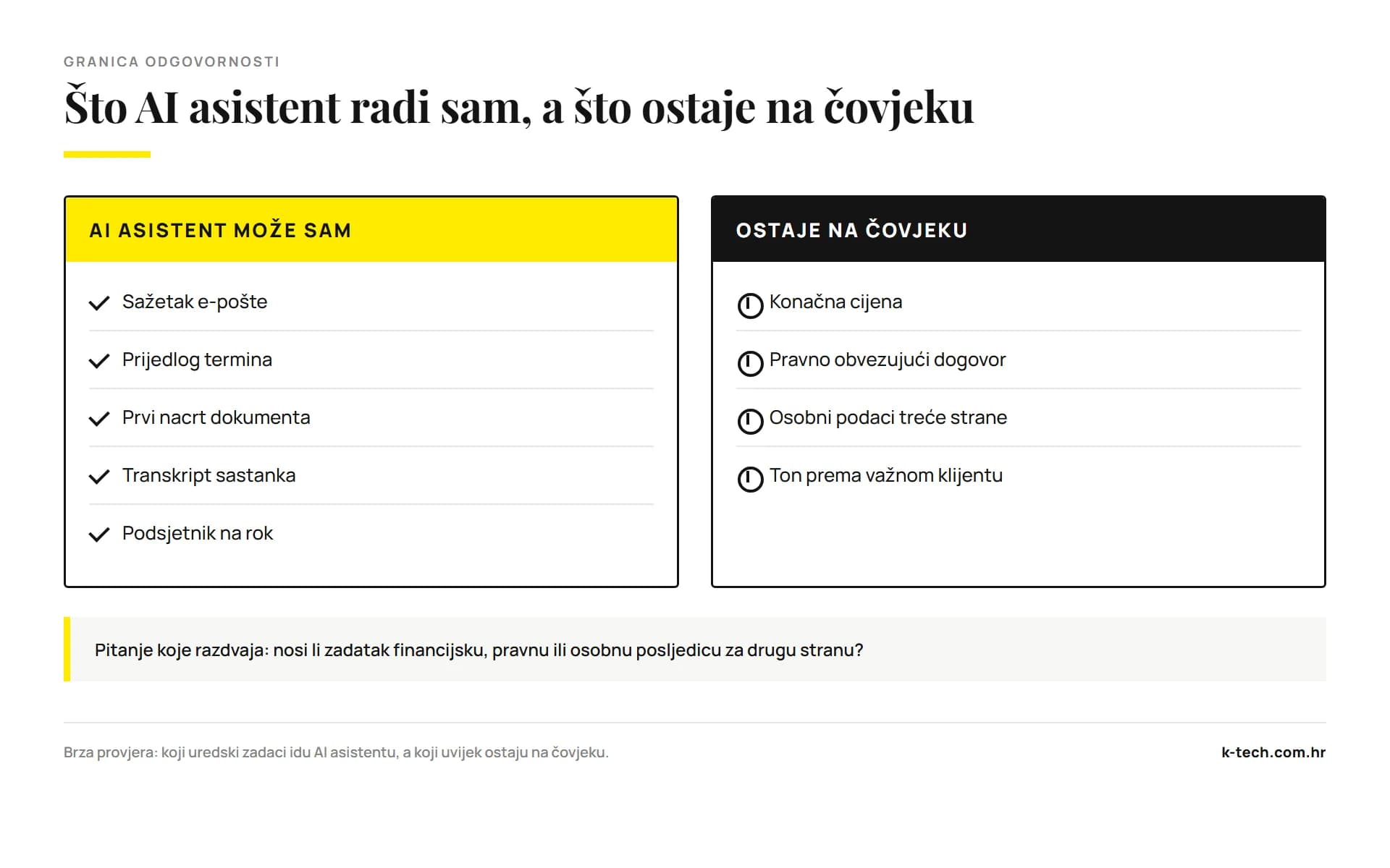 Checklist grafika s podjelom zadataka na 'AI asistent' i 'zahtijeva ljudsku odluku'